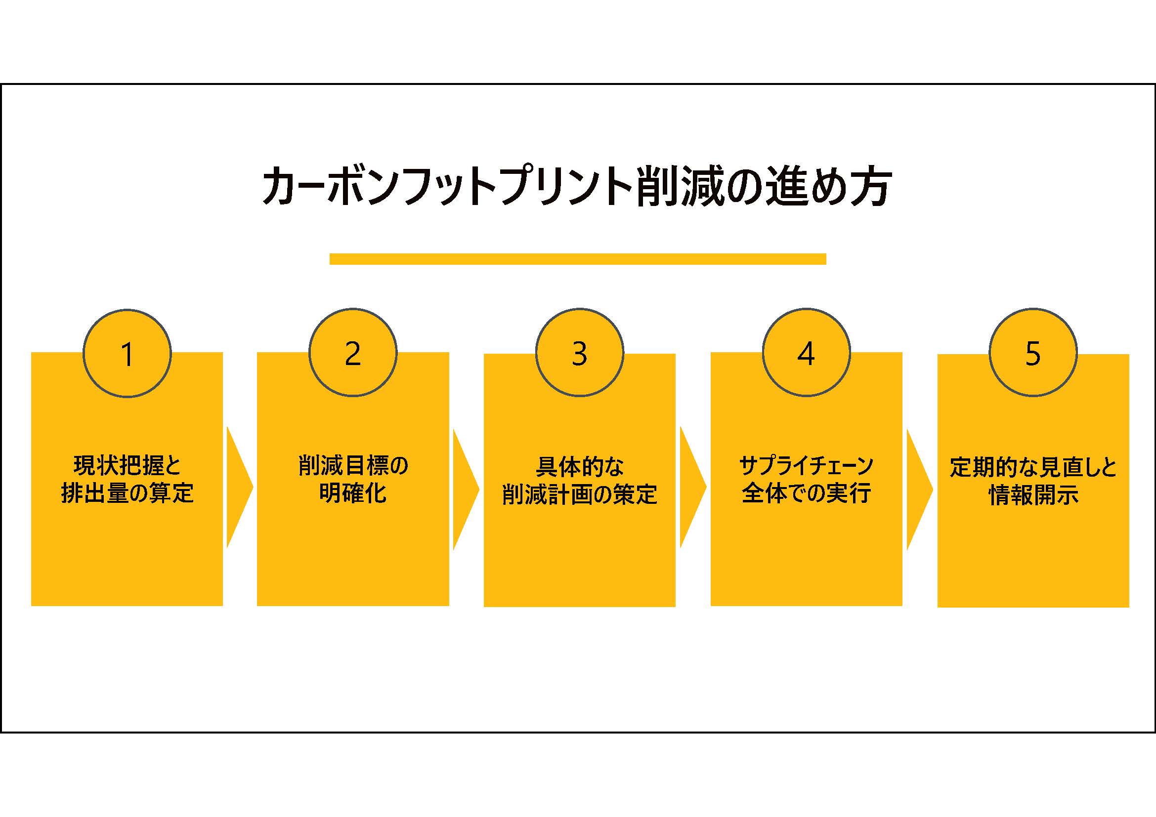 カーボンフットプリント削減の進め方