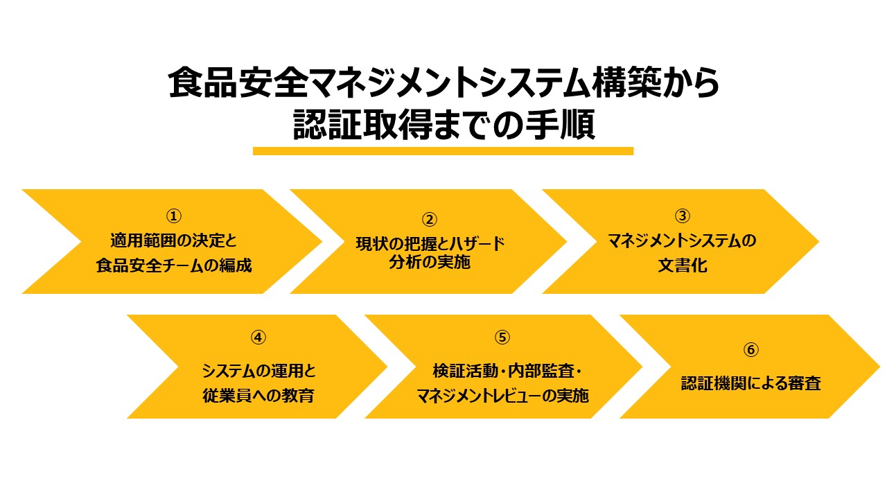 食品安全マネジメントシステム構築から認証取得までの手順
