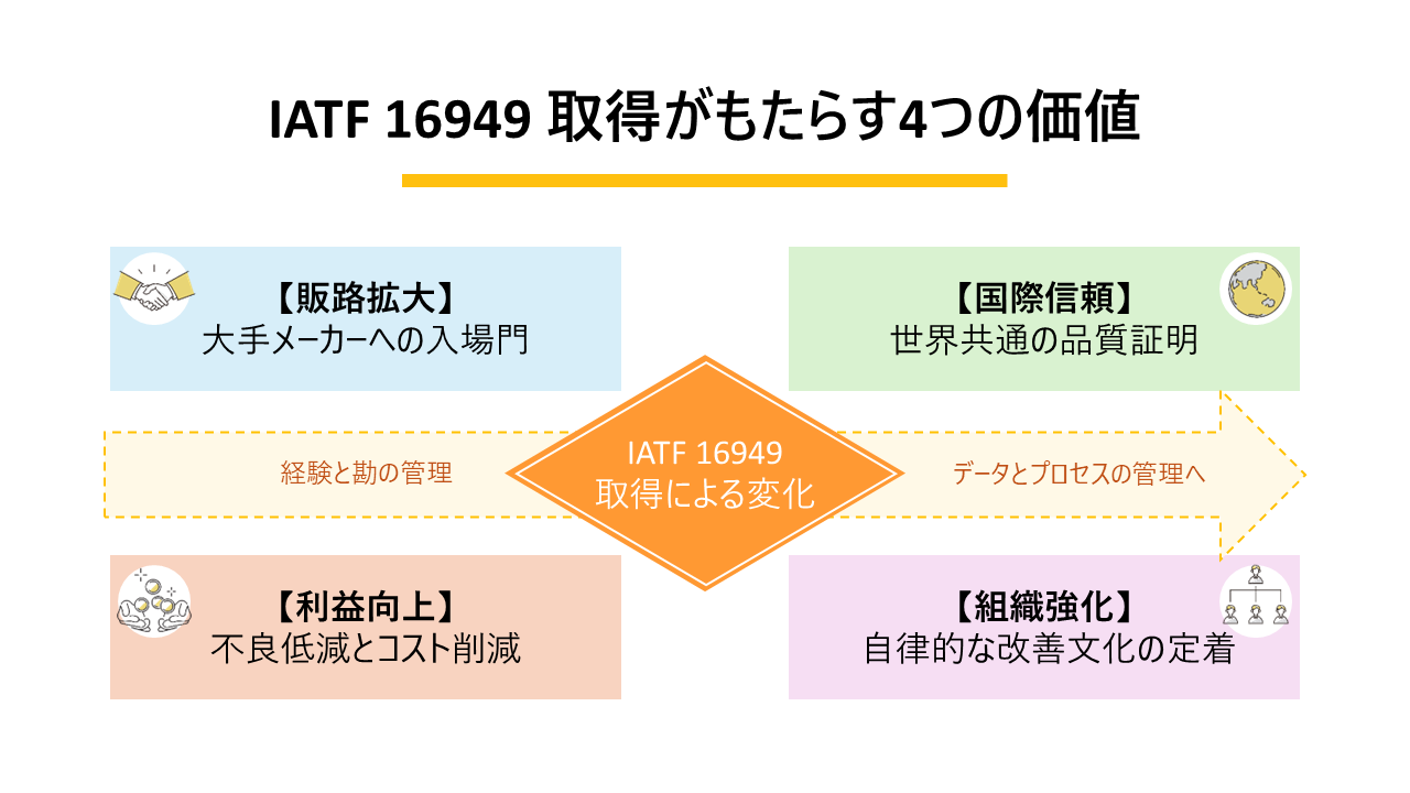 IATF 16949 取得がもたらす4つの価値