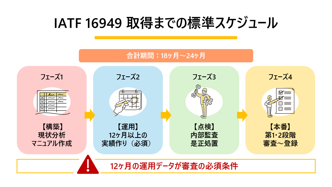 IATF 16949 取得までの標準スケジュール
