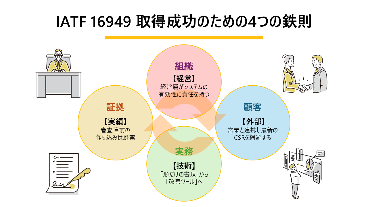 IATF 16949 取得成功のための4つの鉄則