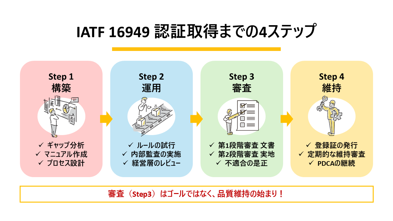 IATF 16949 認証取得までの4ステップ