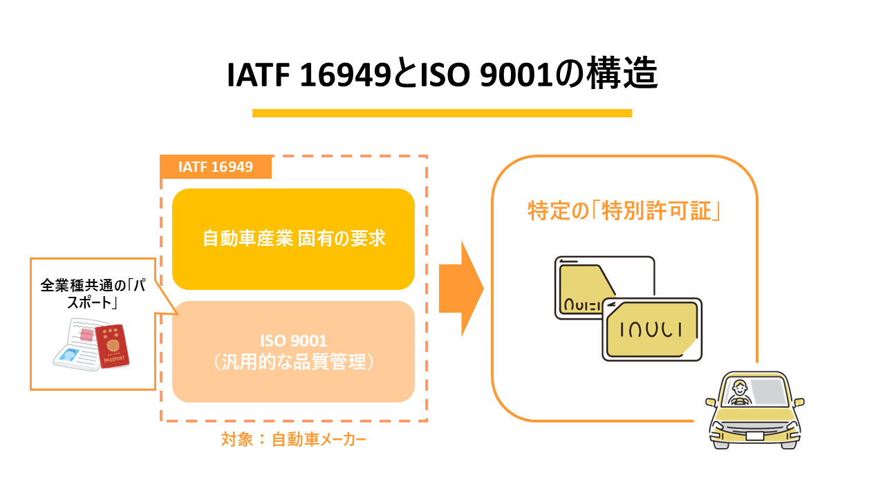 IATF 16949とISO 9001の構造