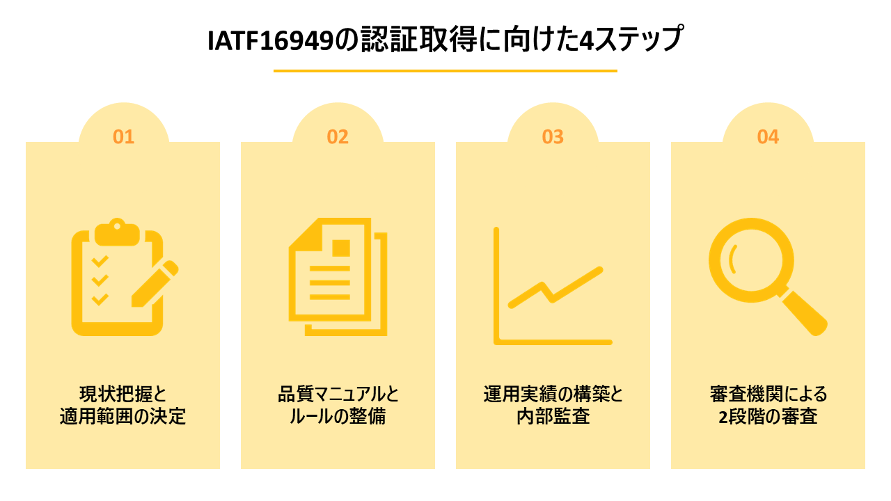 IATF16949の認証取得に向けた4ステップ