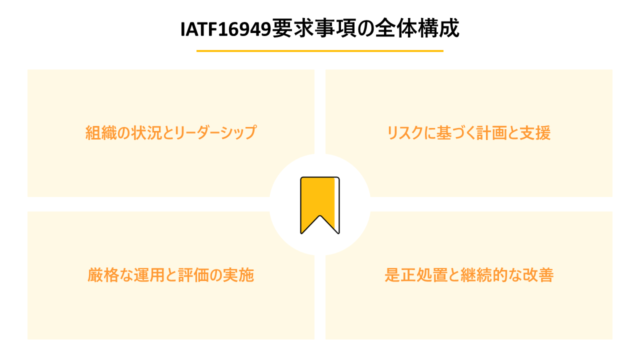 IATF16949要求事項の全体構成