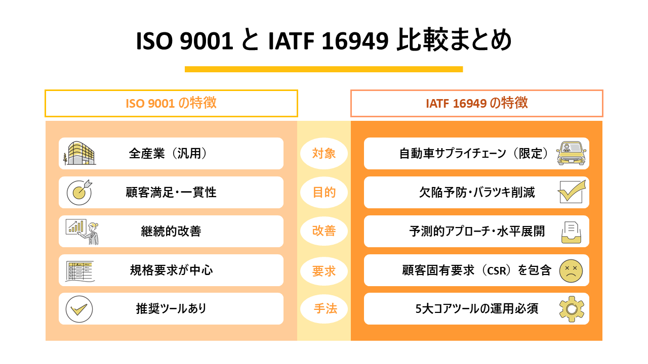 ISO 9001 と IATF 16949 比較まとめ​