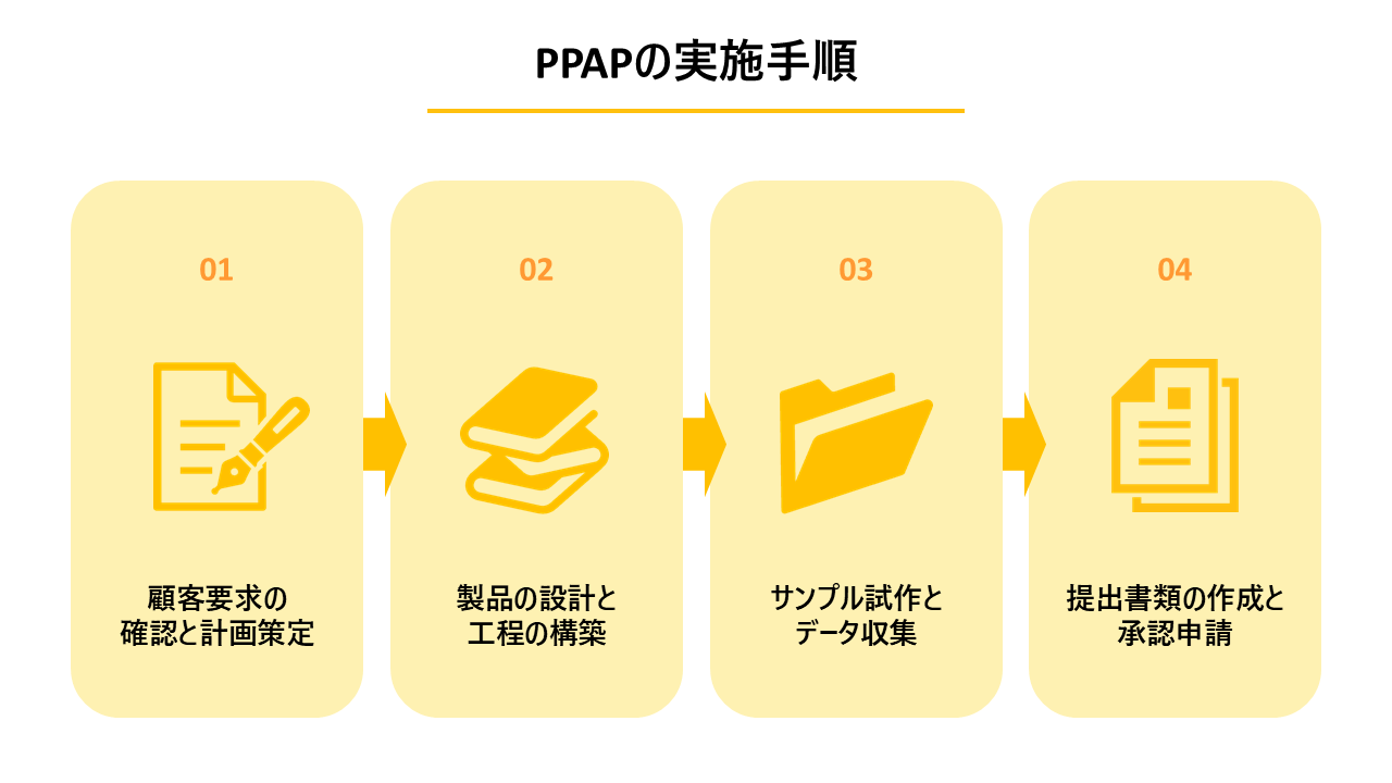 PPAPの実施手順