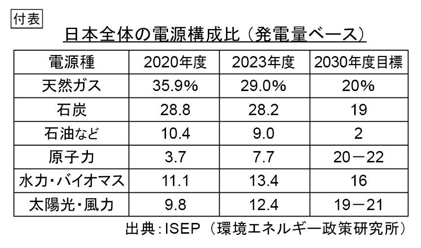 日本全体の電源構成比