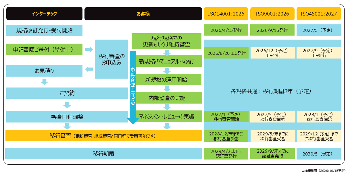 規格移行にあたってのお客様におけるタイムライン（予定）