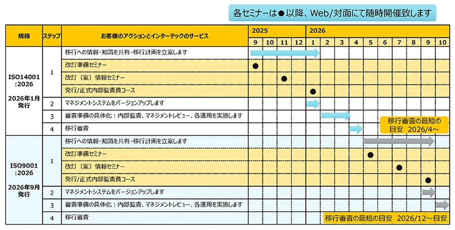 規格改訂、移行審査までのステップとインターテックのサポートについてまとめた内容