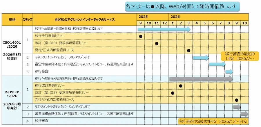 規格改訂・移行審査までのステップとインターテックのサポート