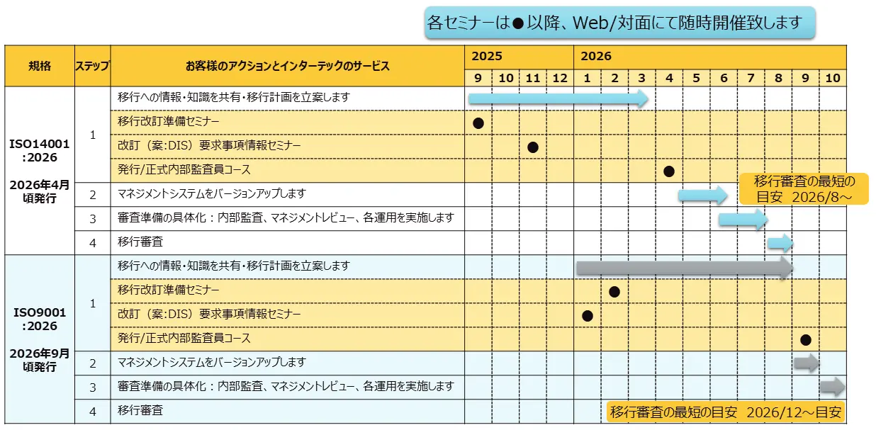 規格改訂・移行審査までのステップとインターテックのサポート