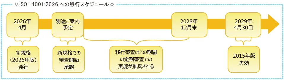 ISO14001:2026への移行スケジュール