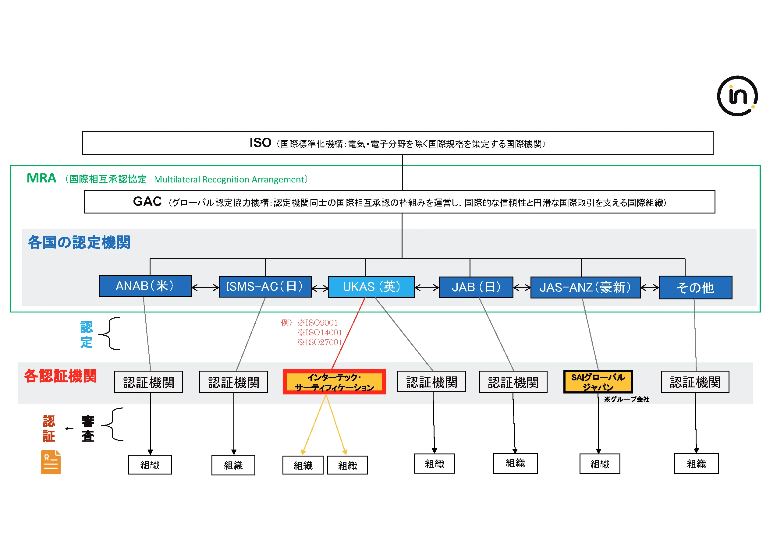 相互承認制度について