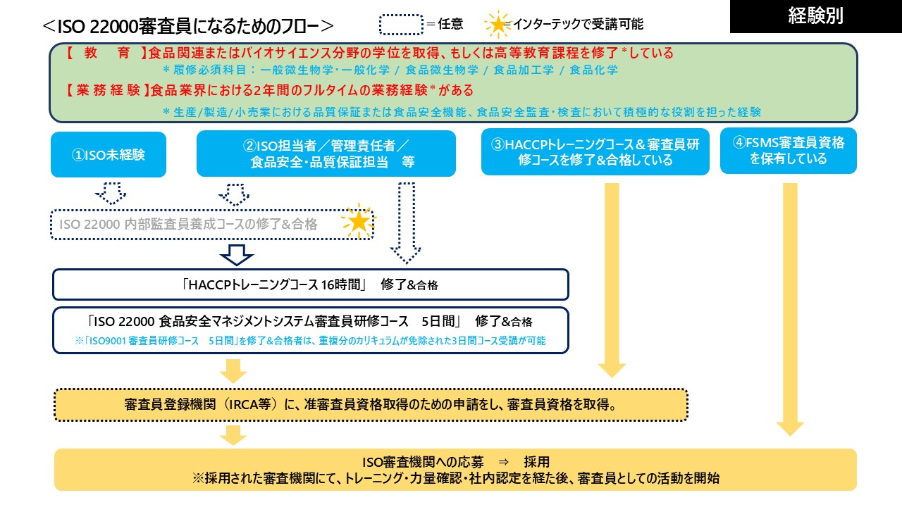 キャンペーン中】ISO 22000審査員になるには？仕事内容・適性・資格